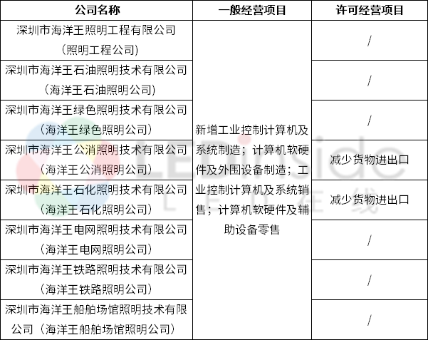 海洋王旗下8家子公司完成工商變更登記，聚焦計算機軟硬件及外圍輔助設(shè)備領(lǐng)域